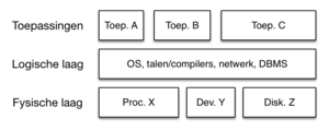 3-lagenmodel-1.png