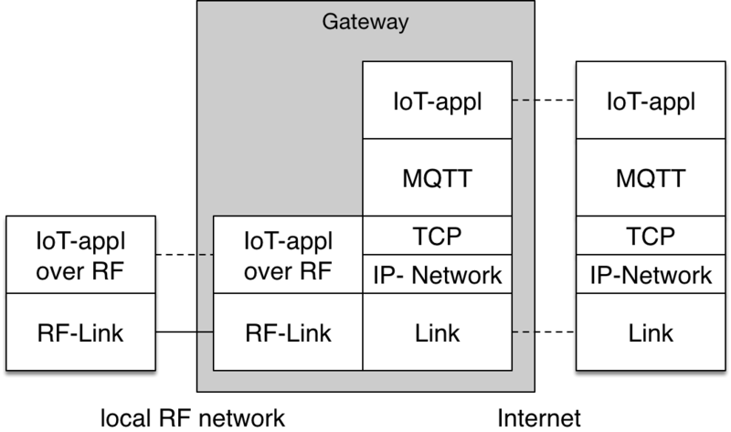 Bestand:IoT-1-stacks-gateway.png