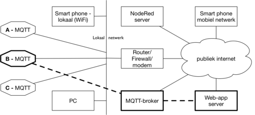 IoT-knoop met publieke MQTT broker