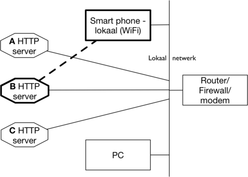 IoT-knopen met webserver