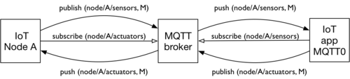 IoT-knoop, broker en MQTT0