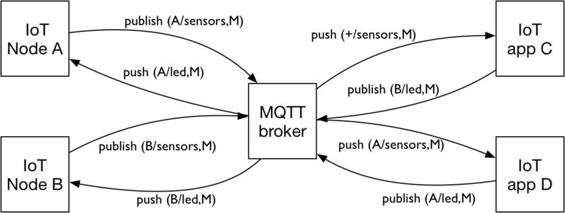 Bestand:MQTT-IoT.png