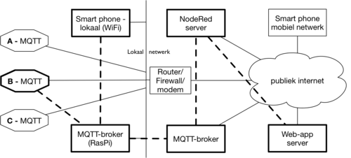 IoT-knoop met lokale MQTT broker/bridge