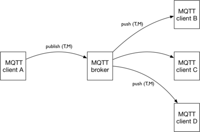 MQTT voorbeeld