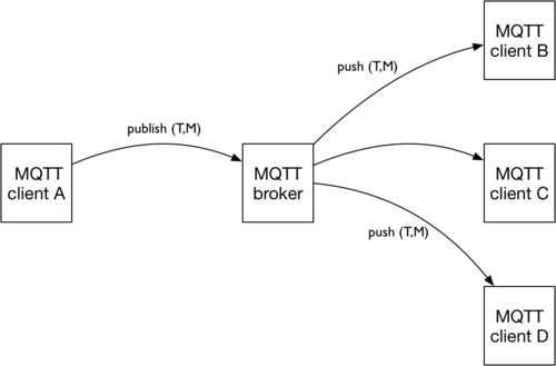 MQTT voorbeeld