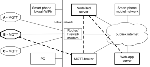 IoT-knoop met publieke MQTT broker en NodeRed