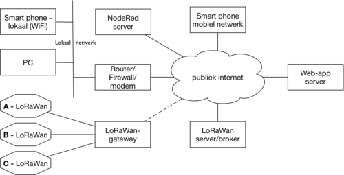 IoT-knopen met publieke gateway