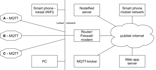 IoT-knoop met publieke MQTT broker