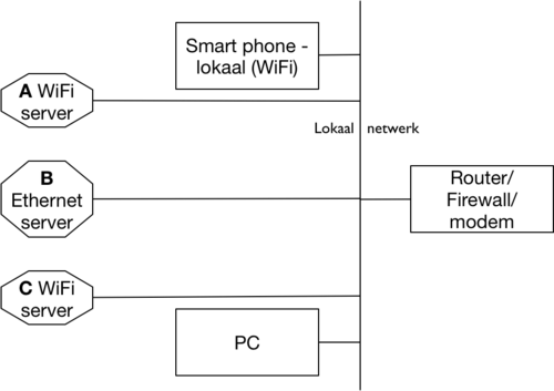 IoT-knopen met webserver