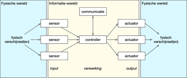 Informatie-fysische wereld.png