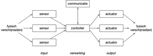 Sensors-controller-actuators.png