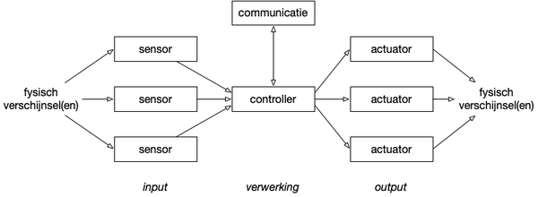 Sensors-controller-actuators.png