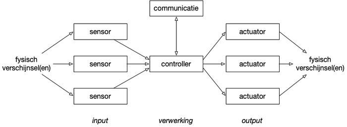 Sensors-controller-actuators.png